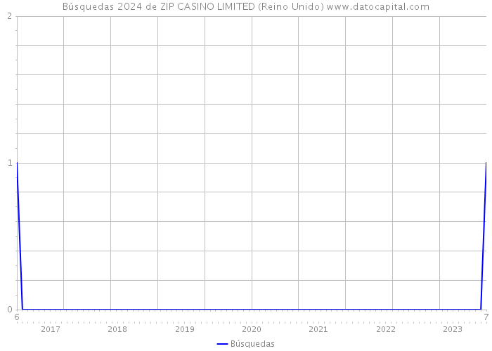 Búsquedas 2024 de ZIP CASINO LIMITED (Reino Unido) 