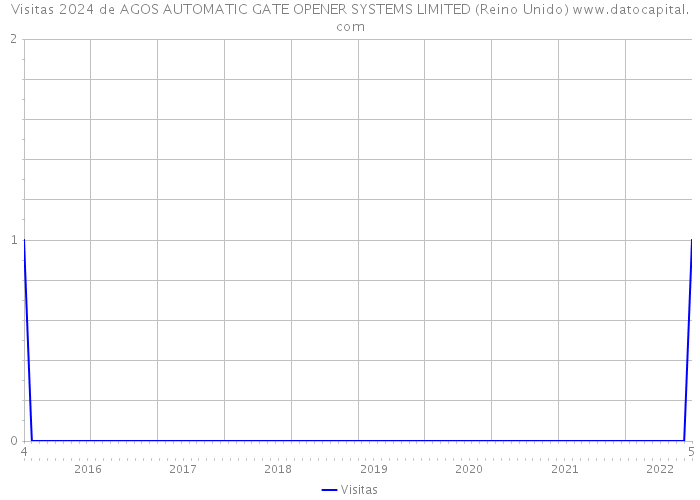 Visitas 2024 de AGOS AUTOMATIC GATE OPENER SYSTEMS LIMITED (Reino Unido) 