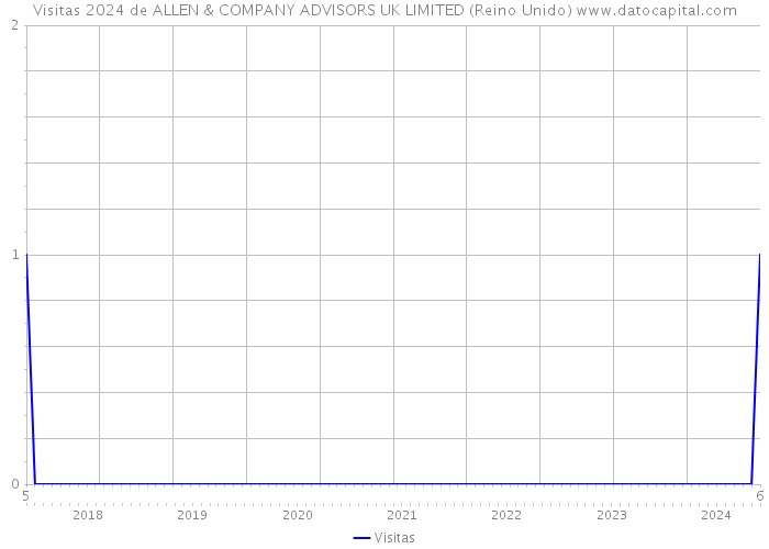 Visitas 2024 de ALLEN & COMPANY ADVISORS UK LIMITED (Reino Unido) 