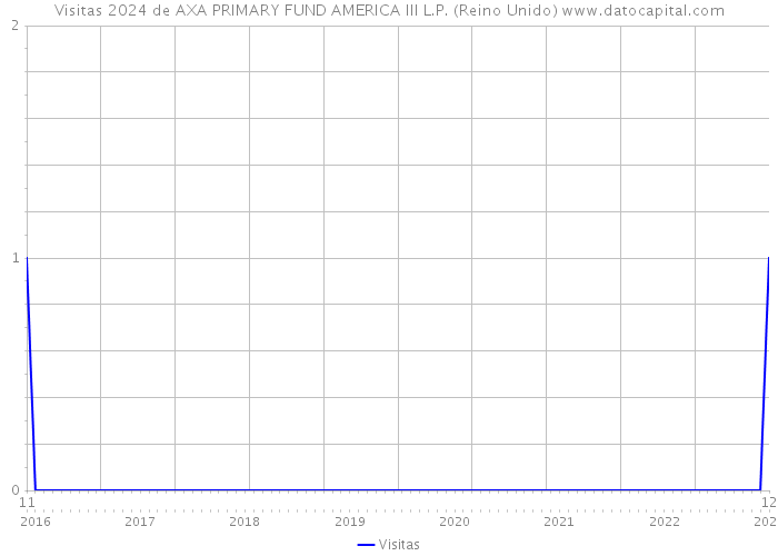 Visitas 2024 de AXA PRIMARY FUND AMERICA III L.P. (Reino Unido) 