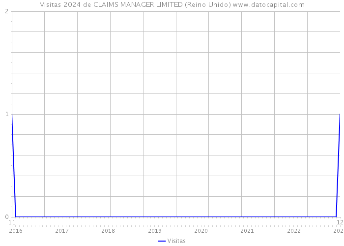Visitas 2024 de CLAIMS MANAGER LIMITED (Reino Unido) 