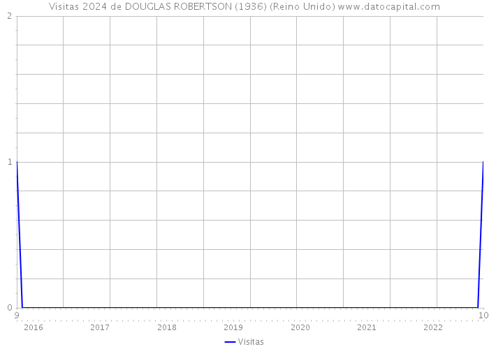 Visitas 2024 de DOUGLAS ROBERTSON (1936) (Reino Unido) 