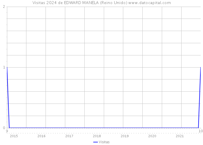 Visitas 2024 de EDWARD MANELA (Reino Unido) 