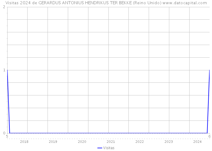 Visitas 2024 de GERARDUS ANTONIUS HENDRIKUS TER BEKKE (Reino Unido) 