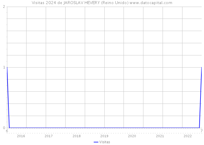 Visitas 2024 de JAROSLAV HEVERY (Reino Unido) 