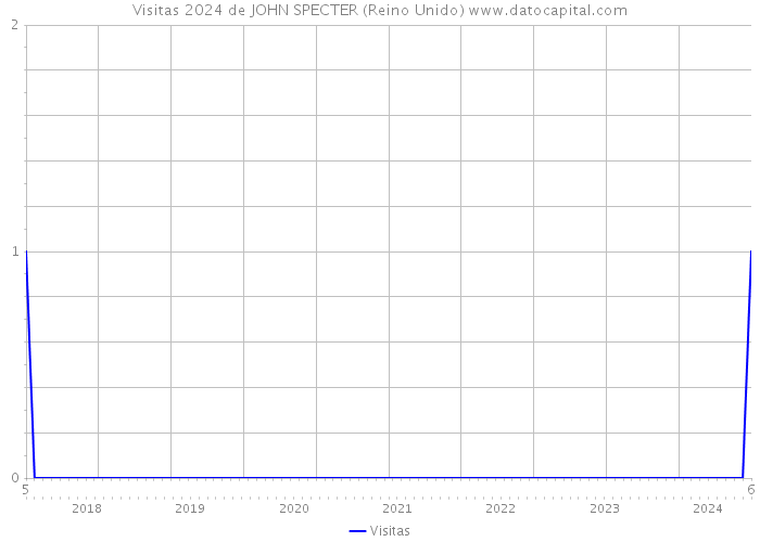 Visitas 2024 de JOHN SPECTER (Reino Unido) 