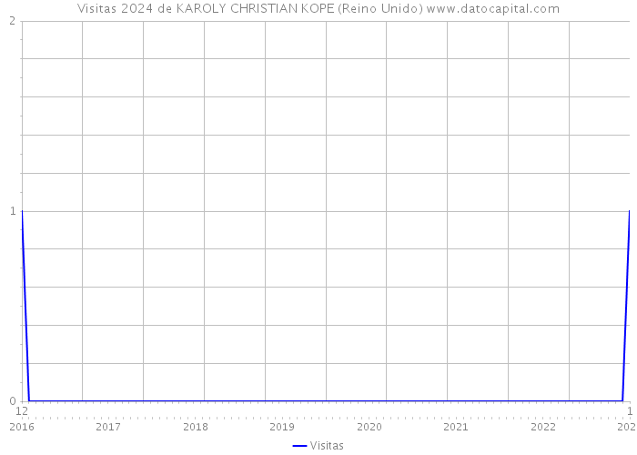 Visitas 2024 de KAROLY CHRISTIAN KOPE (Reino Unido) 