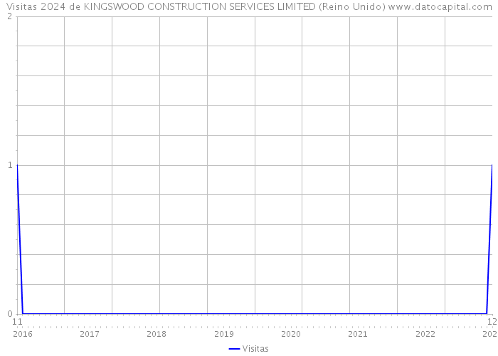 Visitas 2024 de KINGSWOOD CONSTRUCTION SERVICES LIMITED (Reino Unido) 