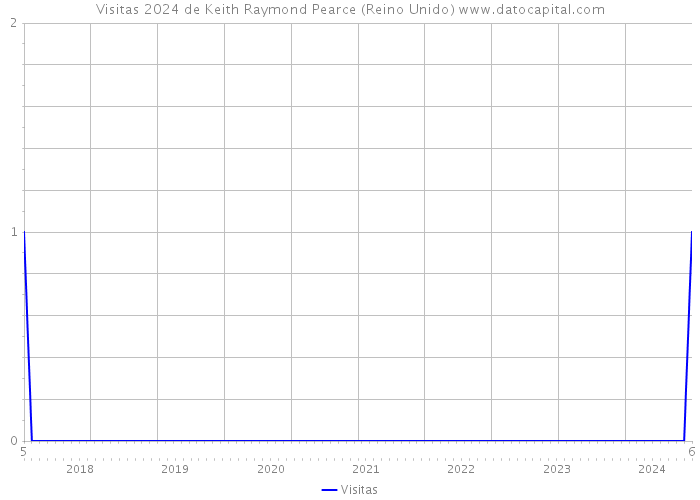 Visitas 2024 de Keith Raymond Pearce (Reino Unido) 