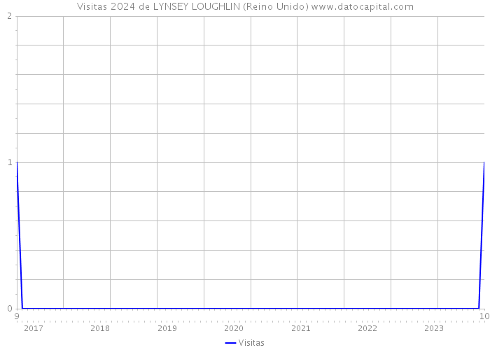 Visitas 2024 de LYNSEY LOUGHLIN (Reino Unido) 