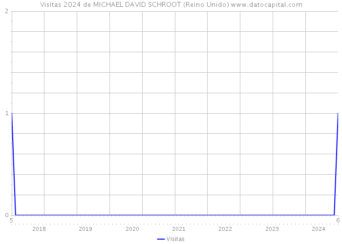 Visitas 2024 de MICHAEL DAVID SCHROOT (Reino Unido) 