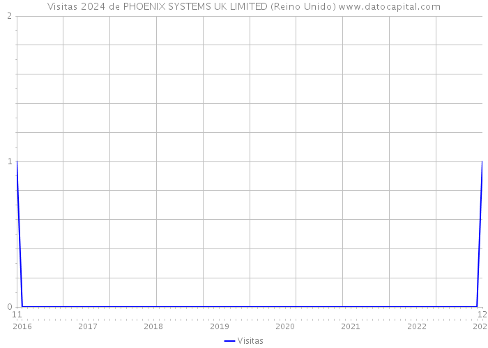 Visitas 2024 de PHOENIX SYSTEMS UK LIMITED (Reino Unido) 
