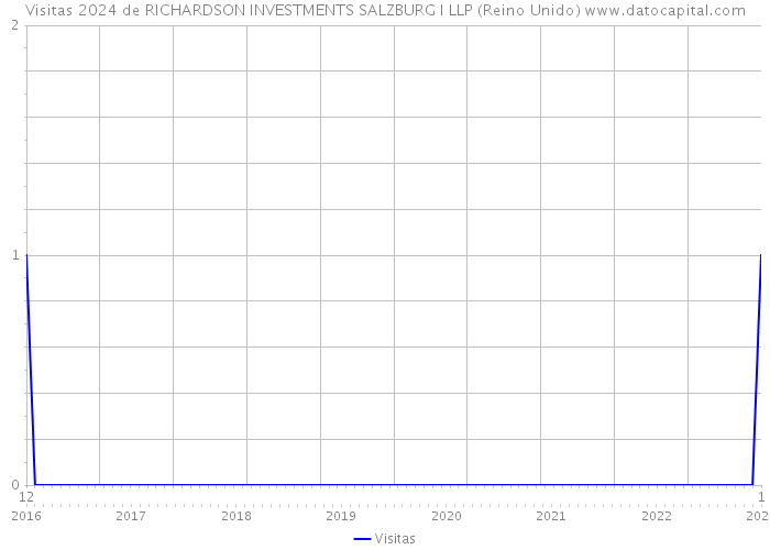 Visitas 2024 de RICHARDSON INVESTMENTS SALZBURG I LLP (Reino Unido) 