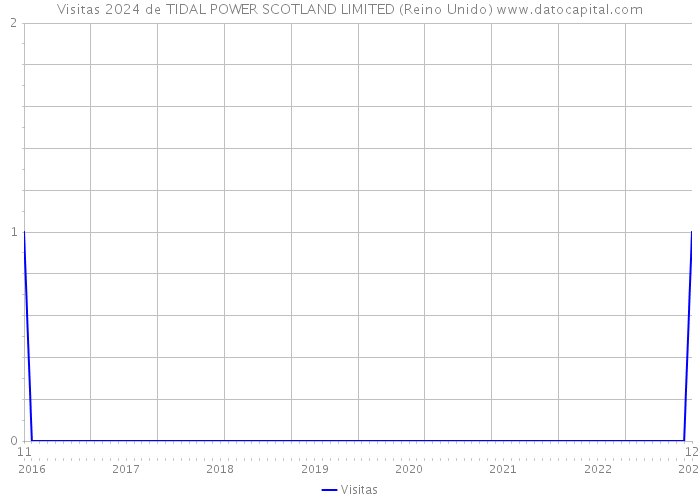 Visitas 2024 de TIDAL POWER SCOTLAND LIMITED (Reino Unido) 