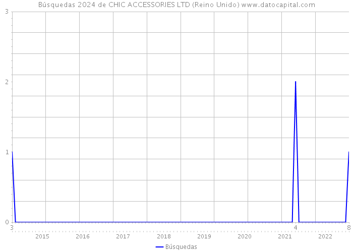 Búsquedas 2024 de CHIC ACCESSORIES LTD (Reino Unido) 