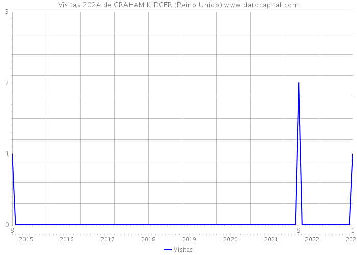 Visitas 2024 de GRAHAM KIDGER (Reino Unido) 