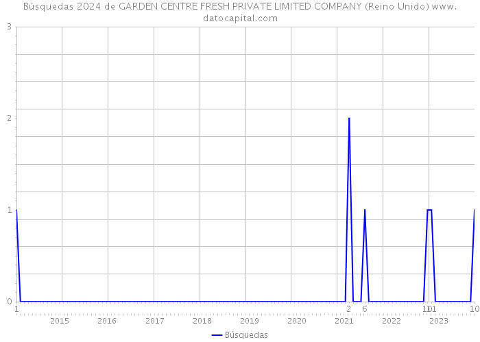 Búsquedas 2024 de GARDEN CENTRE FRESH PRIVATE LIMITED COMPANY (Reino Unido) 