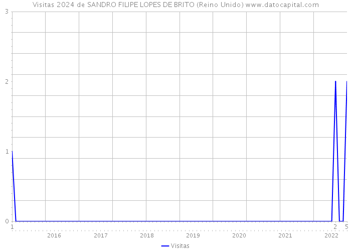 Visitas 2024 de SANDRO FILIPE LOPES DE BRITO (Reino Unido) 