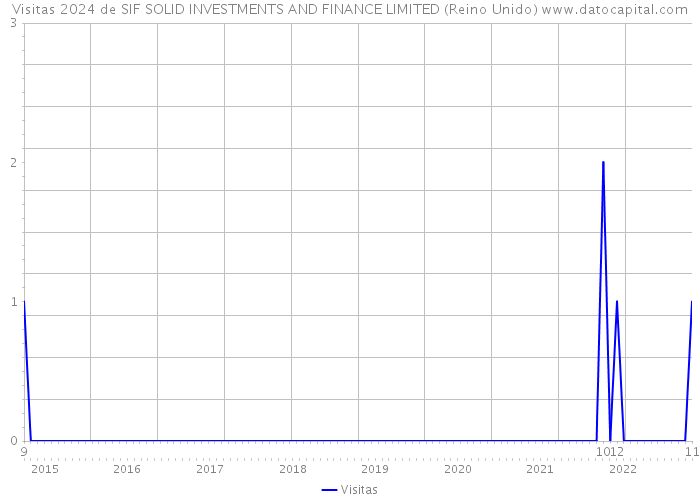 Visitas 2024 de SIF SOLID INVESTMENTS AND FINANCE LIMITED (Reino Unido) 