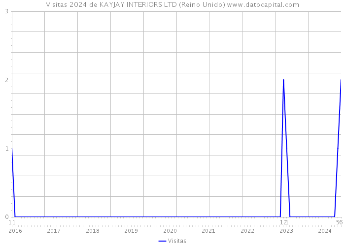 Visitas 2024 de KAYJAY INTERIORS LTD (Reino Unido) 