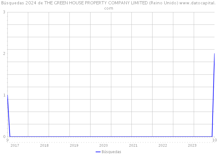 Búsquedas 2024 de THE GREEN HOUSE PROPERTY COMPANY LIMITED (Reino Unido) 