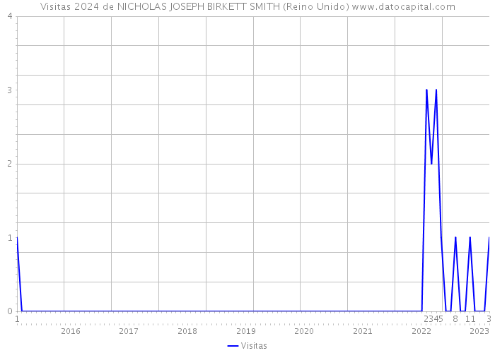 Visitas 2024 de NICHOLAS JOSEPH BIRKETT SMITH (Reino Unido) 