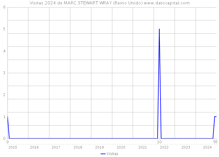 Visitas 2024 de MARC STEWART WRAY (Reino Unido) 