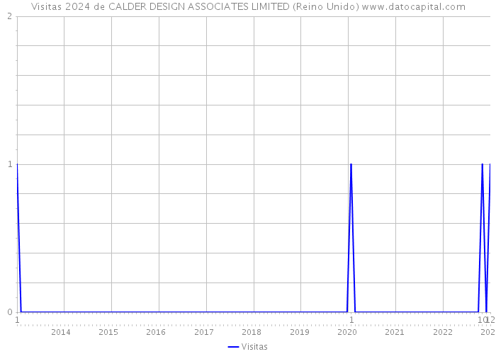 Visitas 2024 de CALDER DESIGN ASSOCIATES LIMITED (Reino Unido) 