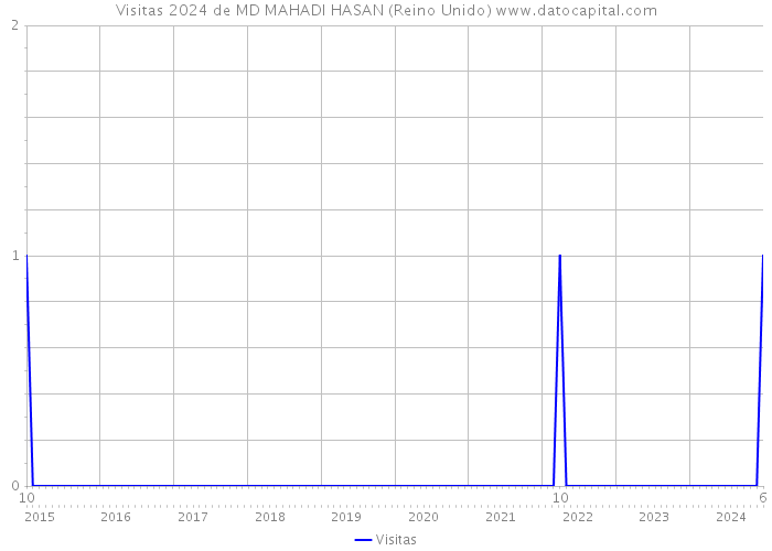 Visitas 2024 de MD MAHADI HASAN (Reino Unido) 