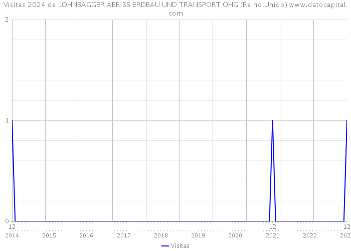 Visitas 2024 de LOHNBAGGER ABRISS ERDBAU UND TRANSPORT OHG (Reino Unido) 