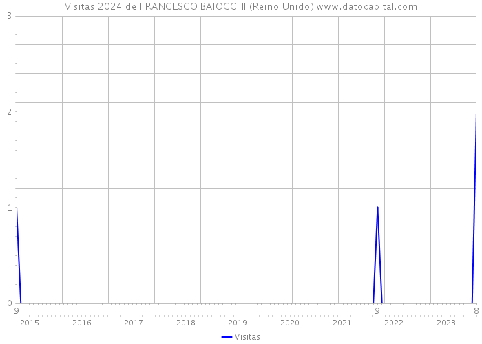 Visitas 2024 de FRANCESCO BAIOCCHI (Reino Unido) 