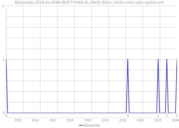 Búsquedas 2024 de ARWA BINT FAHAD AL-SAUD (Reino Unido) 