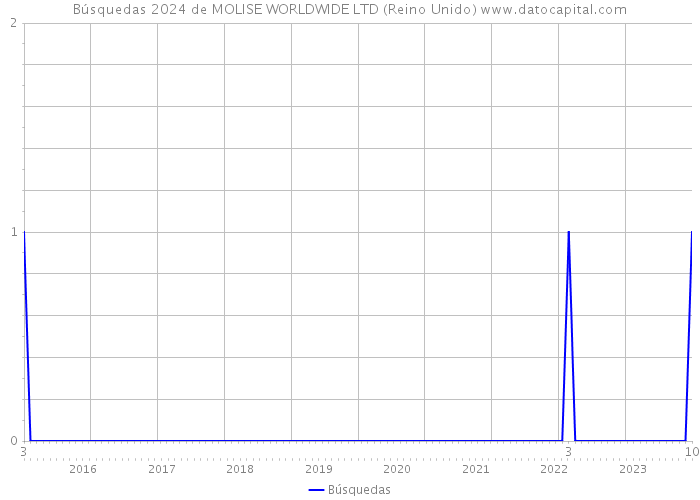 Búsquedas 2024 de MOLISE WORLDWIDE LTD (Reino Unido) 