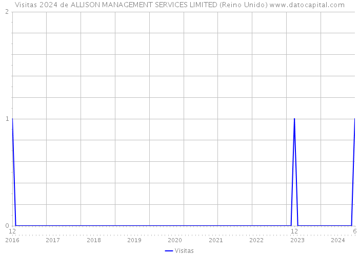 Visitas 2024 de ALLISON MANAGEMENT SERVICES LIMITED (Reino Unido) 