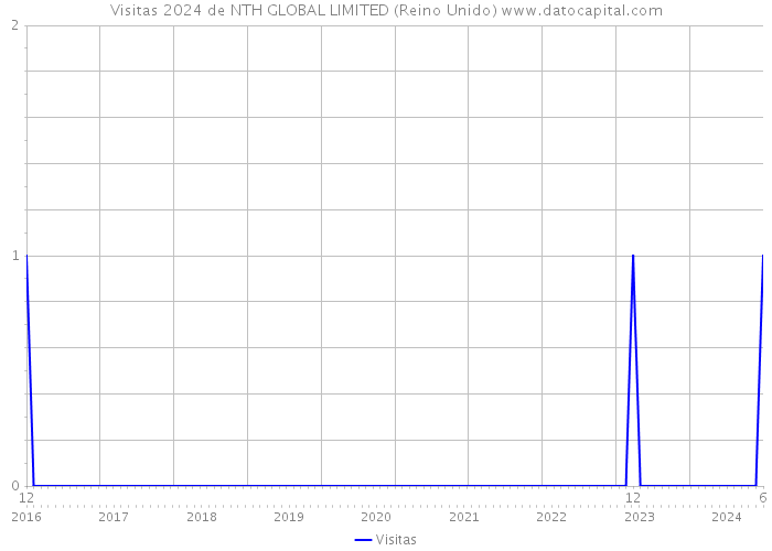 Visitas 2024 de NTH GLOBAL LIMITED (Reino Unido) 