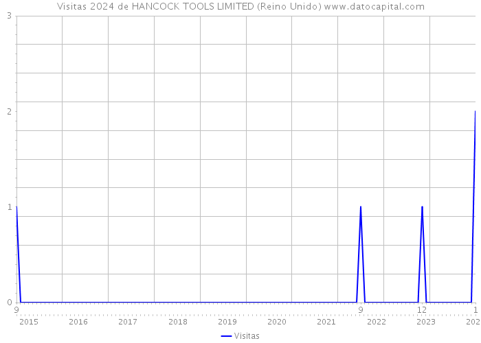Visitas 2024 de HANCOCK TOOLS LIMITED (Reino Unido) 