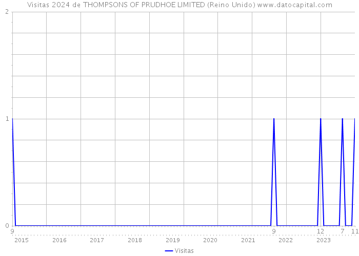 Visitas 2024 de THOMPSONS OF PRUDHOE LIMITED (Reino Unido) 