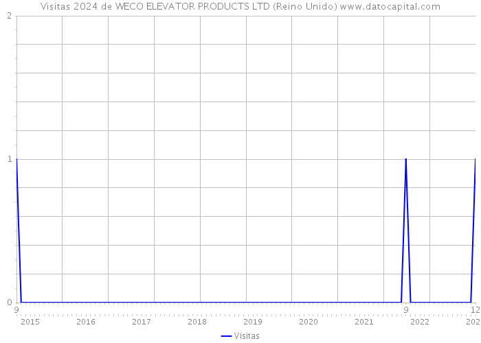 Visitas 2024 de WECO ELEVATOR PRODUCTS LTD (Reino Unido) 