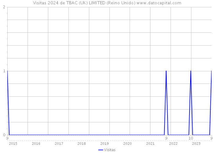 Visitas 2024 de TBAC (UK) LIMITED (Reino Unido) 