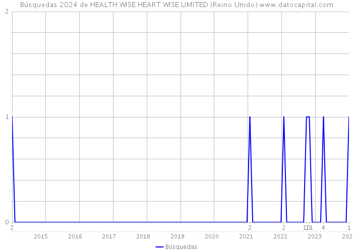 Búsquedas 2024 de HEALTH WISE HEART WISE LIMITED (Reino Unido) 