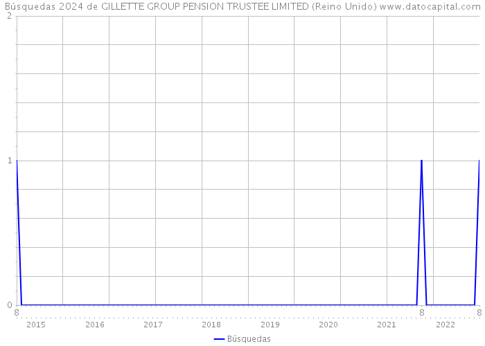 Búsquedas 2024 de GILLETTE GROUP PENSION TRUSTEE LIMITED (Reino Unido) 