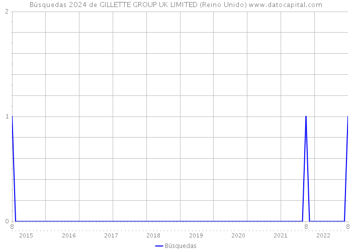 Búsquedas 2024 de GILLETTE GROUP UK LIMITED (Reino Unido) 