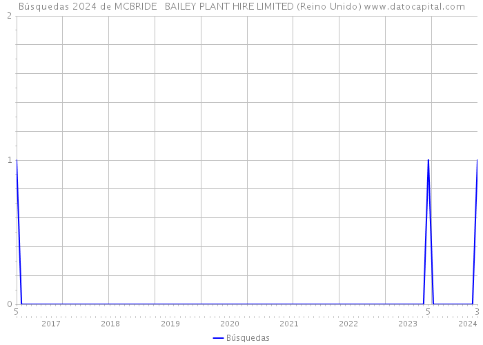Búsquedas 2024 de MCBRIDE + BAILEY PLANT HIRE LIMITED (Reino Unido) 