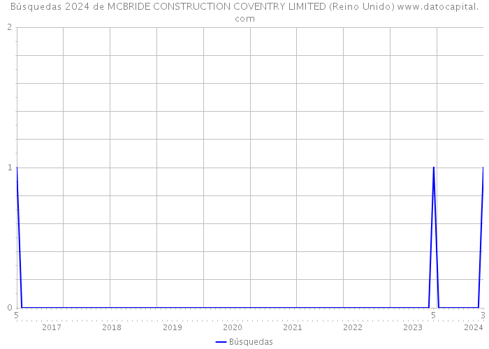 Búsquedas 2024 de MCBRIDE CONSTRUCTION COVENTRY LIMITED (Reino Unido) 