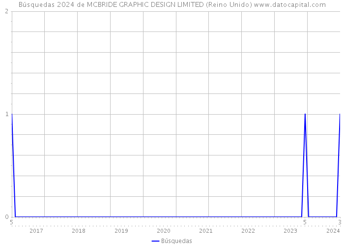 Búsquedas 2024 de MCBRIDE GRAPHIC DESIGN LIMITED (Reino Unido) 