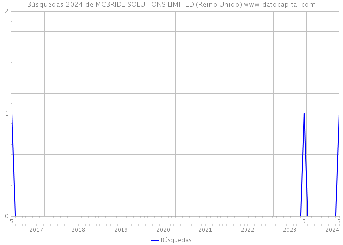 Búsquedas 2024 de MCBRIDE SOLUTIONS LIMITED (Reino Unido) 
