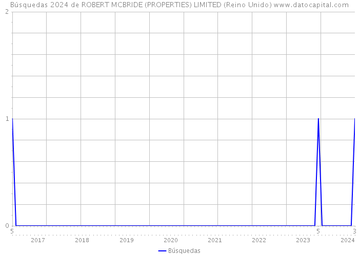 Búsquedas 2024 de ROBERT MCBRIDE (PROPERTIES) LIMITED (Reino Unido) 