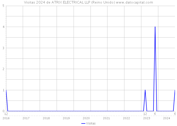 Visitas 2024 de ATRIX ELECTRICAL LLP (Reino Unido) 