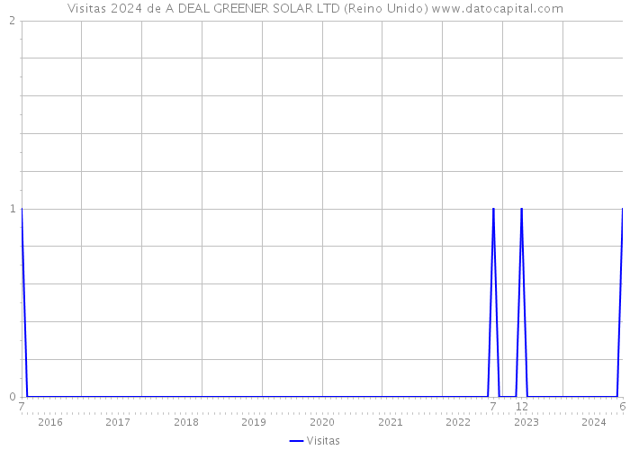 Visitas 2024 de A DEAL GREENER SOLAR LTD (Reino Unido) 