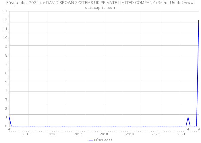 Búsquedas 2024 de DAVID BROWN SYSTEMS UK PRIVATE LIMITED COMPANY (Reino Unido) 